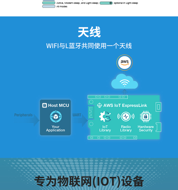 上海樂鑫科技官網ESP32-C3FN4 2.4 GHz Wi-Fi和Bluetooth® 5(LE)系統級芯片(SoC)光伏無線通訊方案